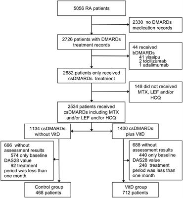 The Role of Vitamin D in Combination Treatment for Patients With Rheumatoid Arthritis